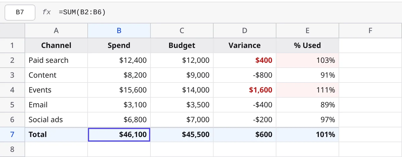 A tela spreadsheet: a Q3 marketing budget with a =SUM total row, over-budget cells flagged red, and currency and percent number formats — rendered by the live grid.